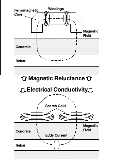 Magnetic Reluctance vs Electrical Conductivity for covermeter measurement