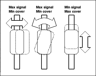 Covermeter head/bar alignment