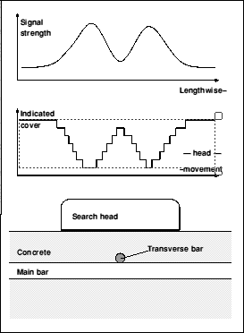 covermeter detection of transverse bars,