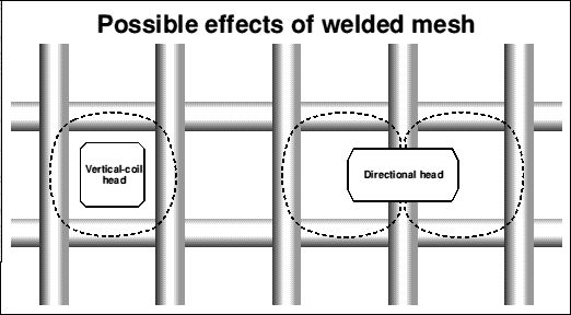 Welded mesh effects on concrete covermeter